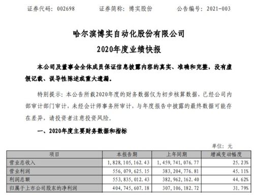 博实股份2020年度净利4.05亿增长31.79 积极组织生产 交付产品及服务履约 产销两旺